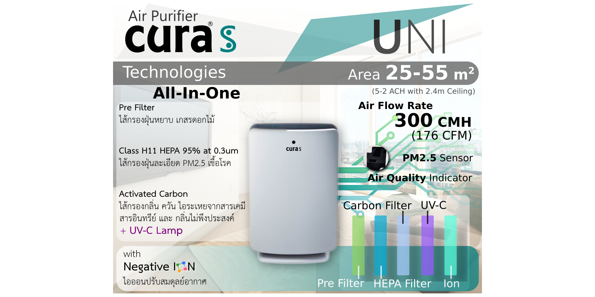 เครื่องฟอกอากาศ กรองกำจัดฝุ่นด้วย ระบบ Pre-Filter และ HEPA filter และดักจับกลิ่นด้วย Activated Carbon ยี่ห้อ CURA Life CURA S รุ่น UNI สามารถดักจับฝุ่นละเอียดระดับ PM 2.5 ได้