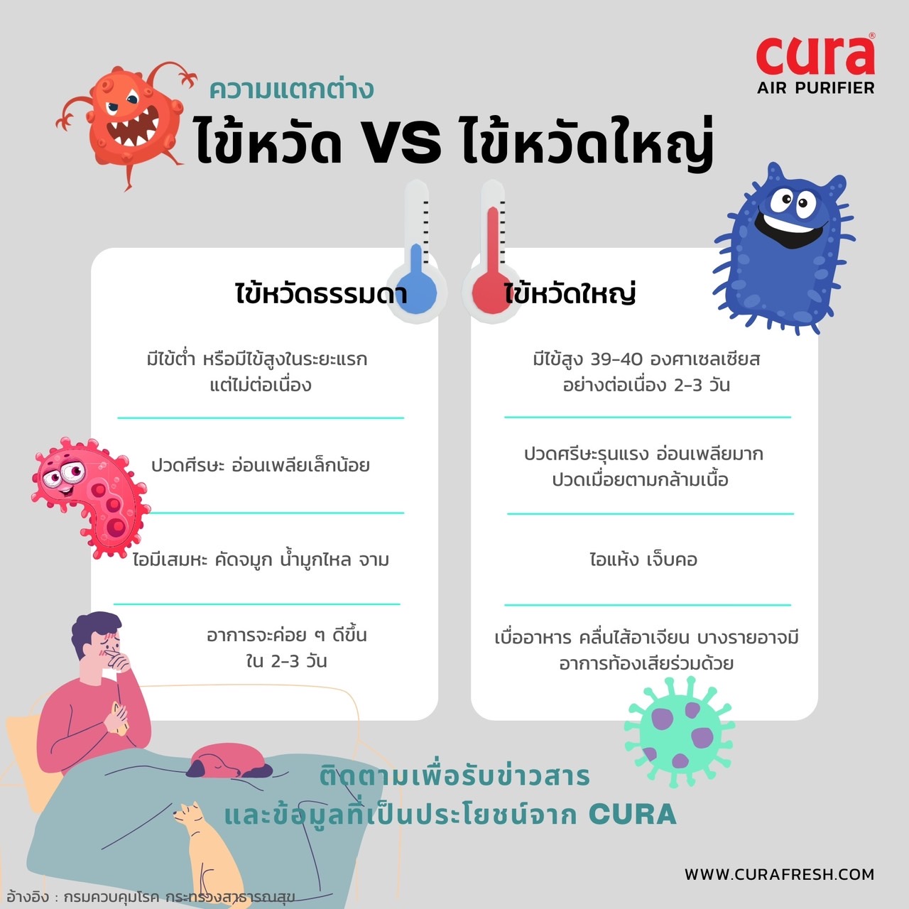 เครื่องฟอกอากาศ CURA อากาศที่ดีเพื่อคนที่คุณรักและห่วงใย Tips
1. ความแตกต่างของไข้หวัด vs ไข้หวัดใหญ่ 


แคปชั่น : เข้าสู่ช่วงฤดูฝน ซึ่งจะมีฝนตกในบางวันแบบไม่ได้นัดหมาย ทำให้ป่วยได้ง่าย และยังมาพร้อมกับการระบาดของโรคไข้หวัดใหญ่สายพันธุ์ใหม่ที่อันตรายถึงชีวิตหากติดในกลุ่มเสี่ยง 

จะแยกยังไงระหว่างไข้หวัดธรรมดาและไข้หวัดใหญ่ ❓

cura นำอาการของไข้หวัดธรรมดาและไข้หวัดใหญ่มาเปรียบเทียบเพื่อช่วยให้ทุกคนสังเกตอาการได้ด้วยตัวเองและสังเกตอาการคนรอบข้างได้เบื้องต้นค่ะ 

โปรโมชั่นสู้ไวรัสไข้หวัดใหญ่ จาก cura ?? https://www.facebook.com/share/B19QRCE2Upu1j8Hj/?mibextid=QwDbR1

ติดต่อสอบถามเพิ่มเติมได้ทางข้อความ หรือ Line : @CURATH 

CURA ยินดีให้คำปรึกษาค่ะ ? 

#เครื่องฟอกอากาศcura #curath #airpurifier #เครื่องฟอกอากาศ #เครื่องฟอกอากาศทางการแพทย์ #ไข้หวัดใหญ่สายพันธุ์ใหม่ #โรคไข้หวัดใหญ่