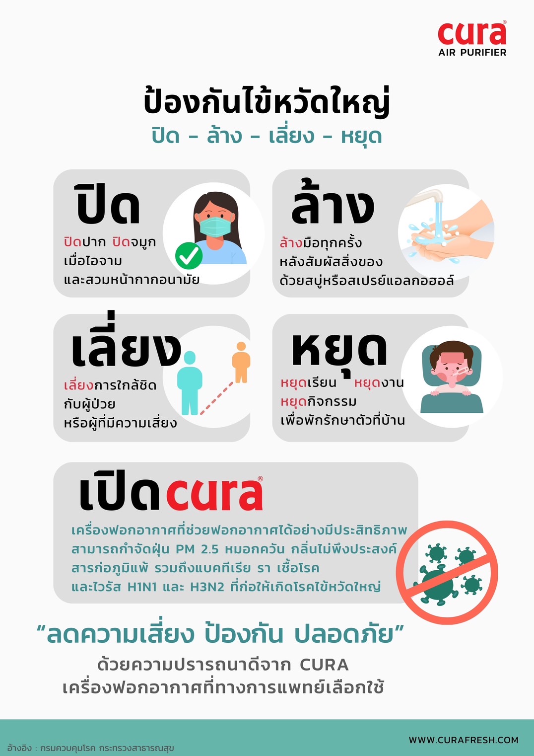 3. ป้องกันไข้หวัดใหญ่

แคปชั่น : ไข้หวัดใหญ่ระบาด ? และมีแนวโน้มที่จะระบาดหนักขึ้นในหน้าฝนนี้ 

รับมือกับการระบาดของเชื้อไวรัส H1N1 และ H3N2 ที่ก่อให้เกิดโรคไข้หวัดใหญ่สายพันธุ์ A ที่ติดต่อได้ทั้งเด็กและผู้ใหญ่ และอาจมีอาการรุนแรงถึงชีวิตหากติดใน 7 กลุ่มเสี่ยง 

cura แนะนำให้ทุกท่านป้องกันตัวเองด้วยการ “ปิด ล้าง เลี่ยง หยุด” และ “เปิด” เครื่องฟอกอากาศ cura เพื่อลดความเสี่ยงในการติดโรคไข้หวัดใหญ่ 

โปรโมชั่นสู้ไวรัสไข้หวัดใหญ่ จาก cura ?? https://www.facebook.com/share/B19QRCE2Upu1j8Hj/?mibextid=QwDbR1

ติดต่อสอบถามเพิ่มเติมได้ทางข้อความ หรือ Line : @CURATH 

CURA ยินดีให้คำปรึกษาค่ะ ? 

#เครื่องฟอกอากาศcura #curath #airpurifier #เครื่องฟอกอากาศ #เครื่องฟอกอากาศทางการแพทย์ #ไข้หวัดใหญ่สายพันธุ์ใหม่ #โรคไข้หวัดใหญ่
